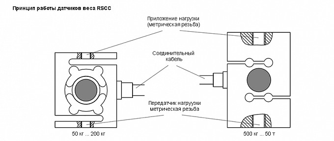 S-образный тензодатчик веса HBM RSCC 500KG